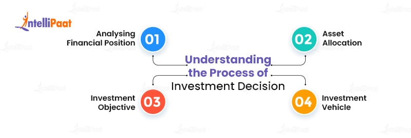 Understanding the Process of Investment Decision