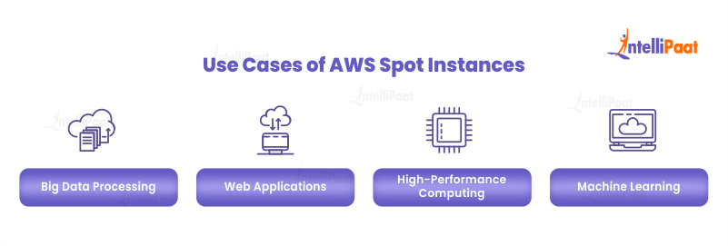 Use Cases of AWS Spot Instances