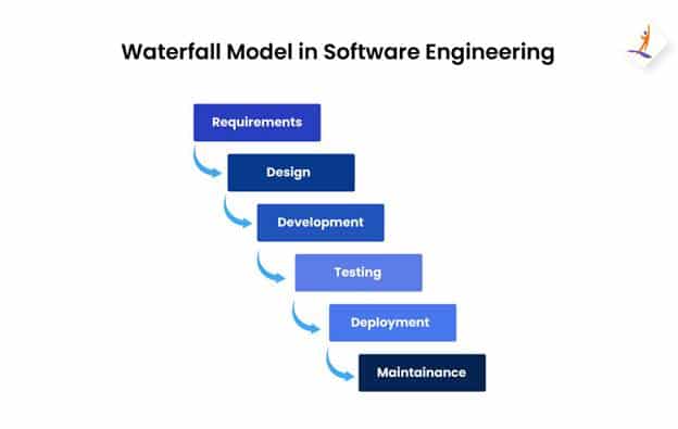 Waterfall model