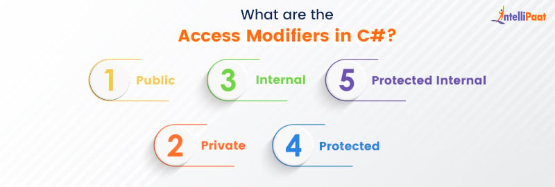 What are the Access Modifiers in C#?