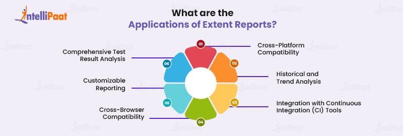 What are the Applications of Extent Reports?