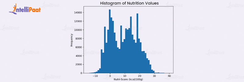 data visualization in the form of Histogram