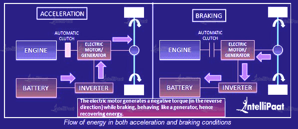 Flow of energy in both acceleration and braking conditions