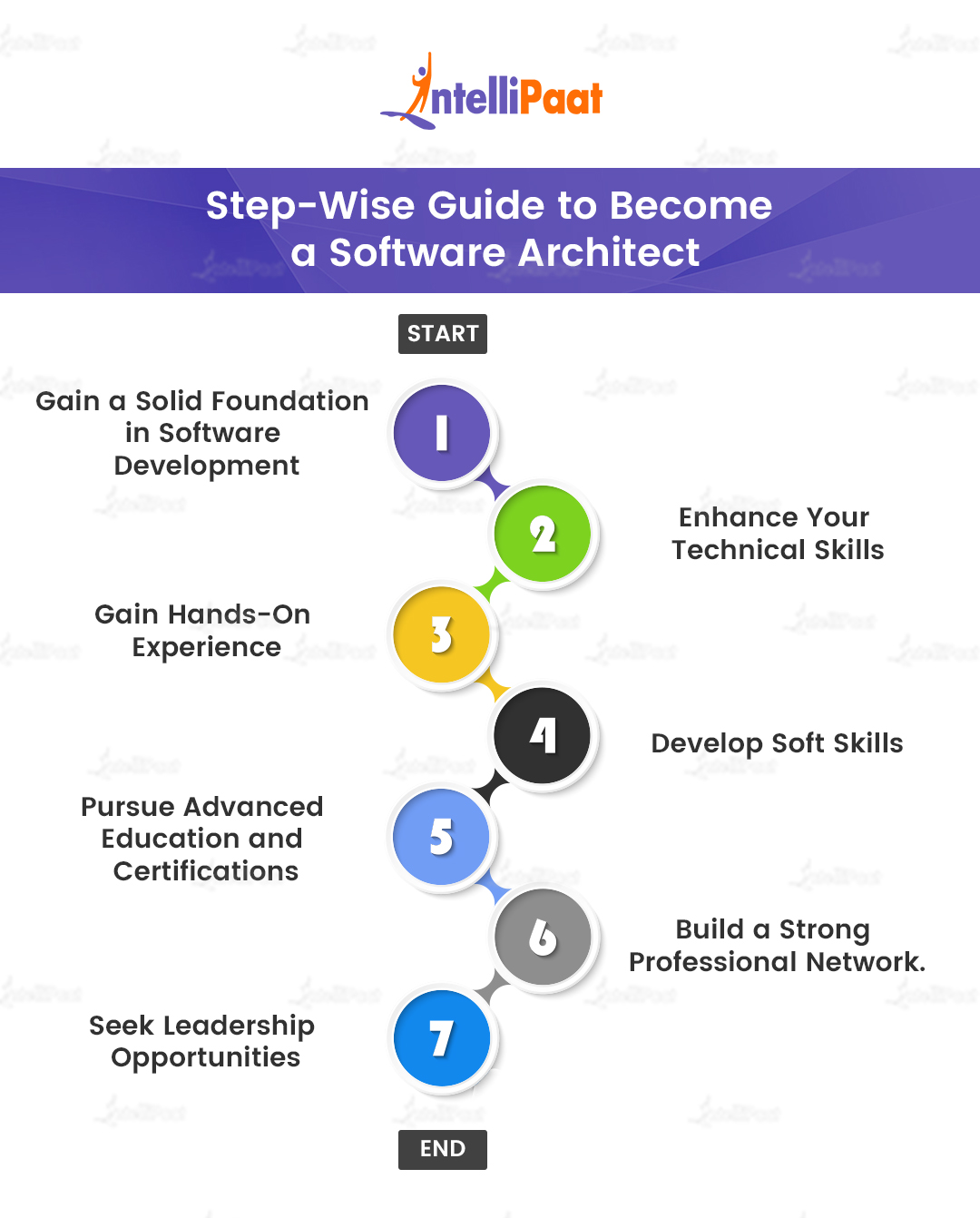 Step-Wise Guide to Become a Software Architect