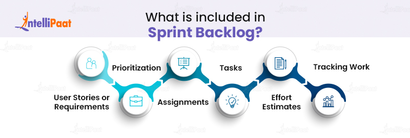 What is included in Sprint Backlog?