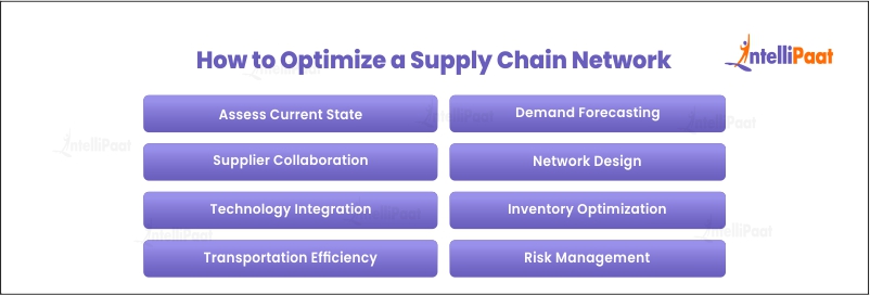 How to Optimize a Supply Chain Network?