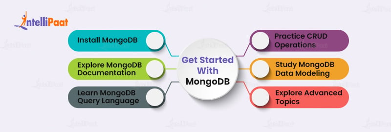 Get Started With MongoDB