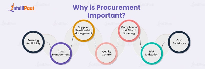 Why is Procurement Important