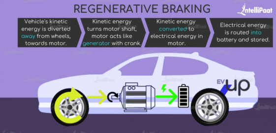 The Concept of Regenerative Braking in Electric Vehicles