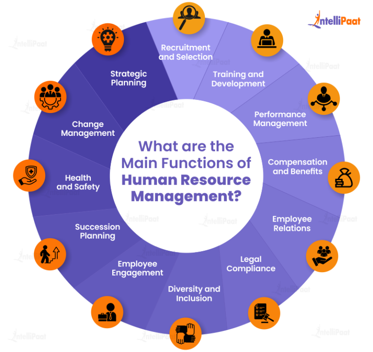 What is Human Resource Management? Principles & Benefits