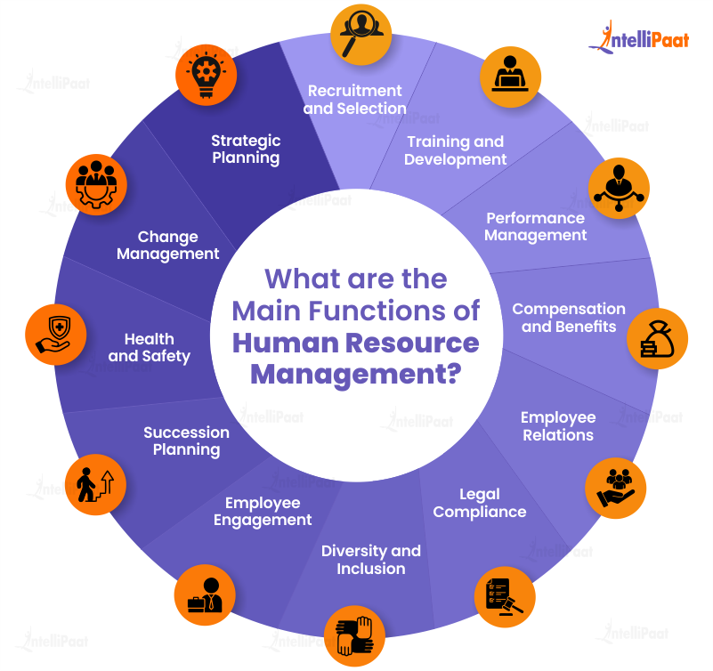 What are the Main Functions of Human Resource Management