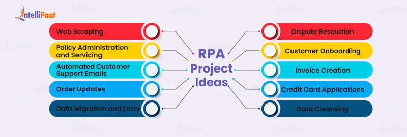 RPA Project Ideas