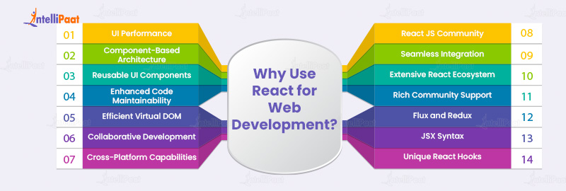 Why Use React for Web Development?