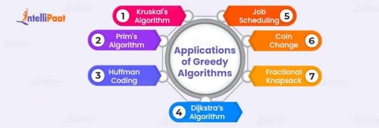 Greedy Algorithm: A Beginner's Guide | Intellipaat