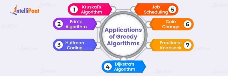 Applications of Greedy Algorithms