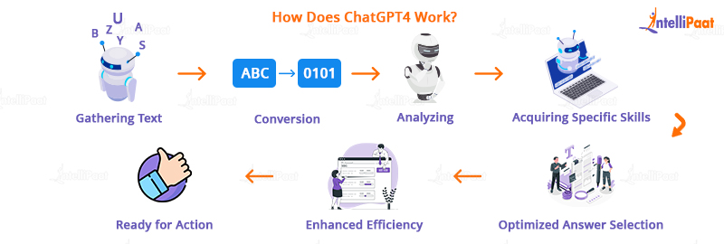 How Does ChatGPT4 Work