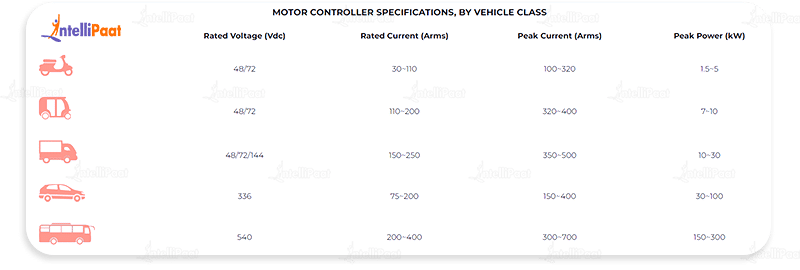 Motor Controller Specifications By Vehicle Class