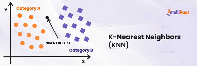 K-Nearest Neighbors (KNN)