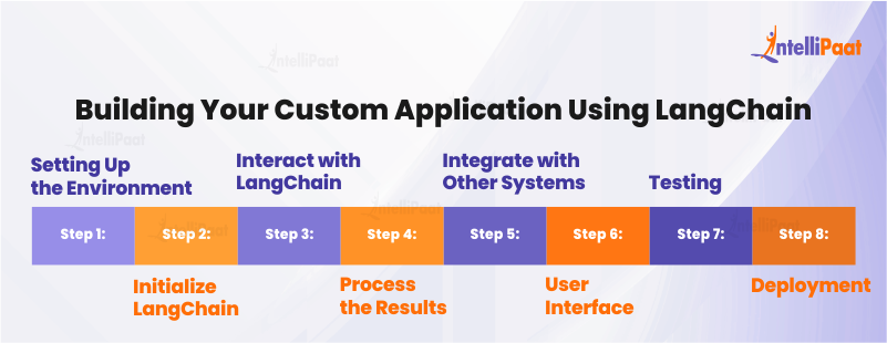 Building Your Custom Application Using LangChain