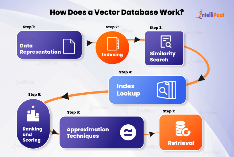 How Does a Vector Database Work?
