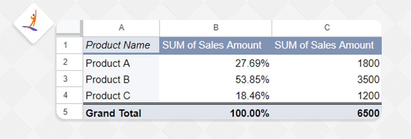 Creating a Pivot Table to Display Product Sales as Percentages of the Total Sales