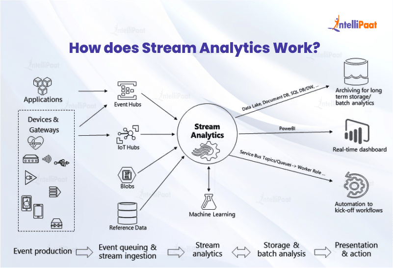 How does stream analytics work