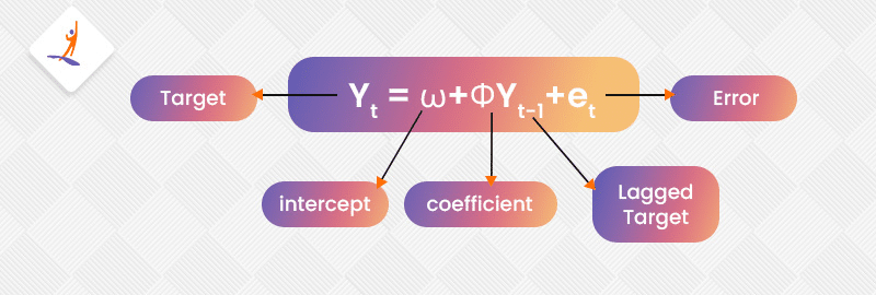 formula for calculating autoregression