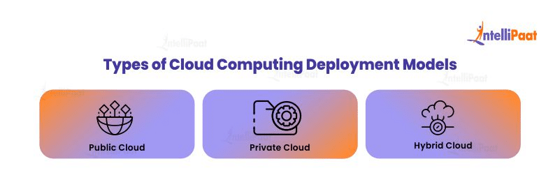 Types of Cloud Computing Based on Deployment Model