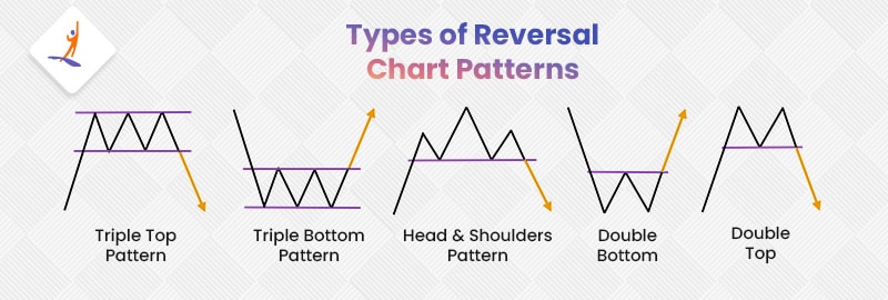 Types of Reversal Chart