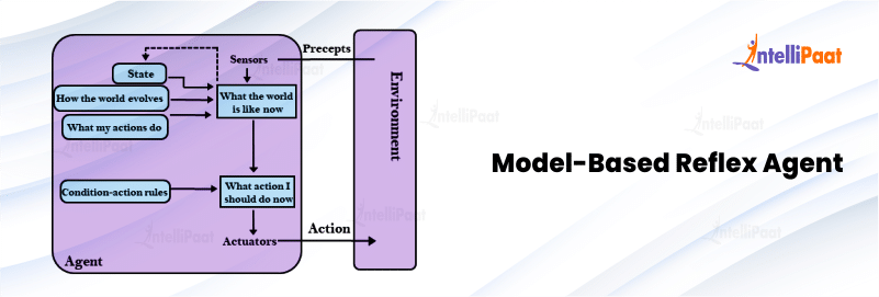 model-based reflex agent
