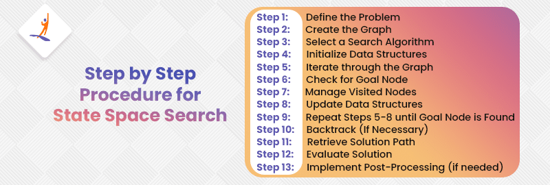 Step by Step Procedure for State Space Search
