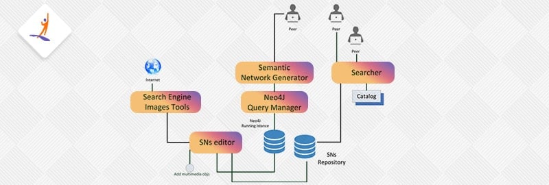 Semantic Network Architecture 