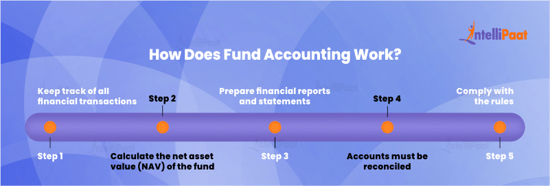 How Does Fund Accounting Work?
