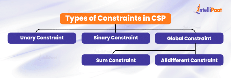 Types of Constraints in CSP