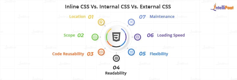 Inline CSS Vs. Internal CSS Vs. External CSS