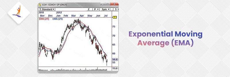 exponential moving average (EMA)