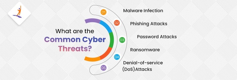 What are the Common Cyber Threats?
