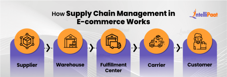 Role of E-commerce in Supply Chain Management