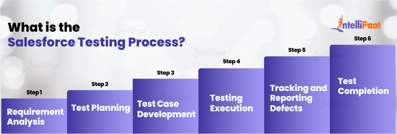 What is the Salesforce Testing Process?