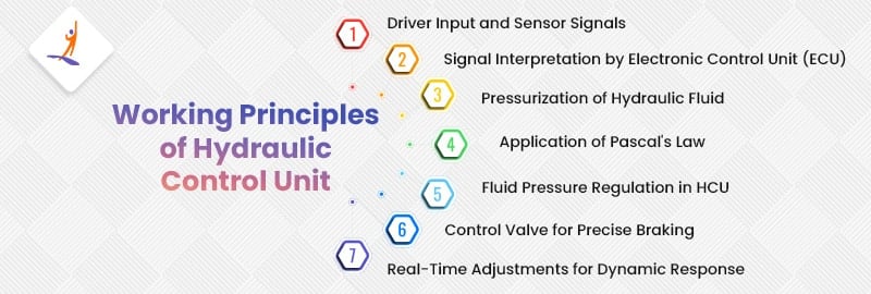 Working Principles of Hydraulic Control Unit