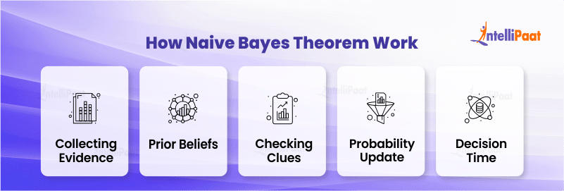 How Does the Naive Bayes Theorem Work