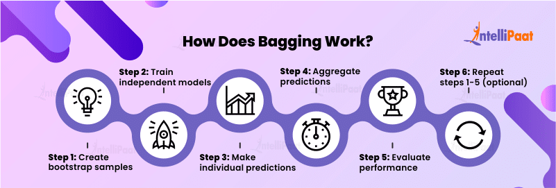 How Does Bagging Work?