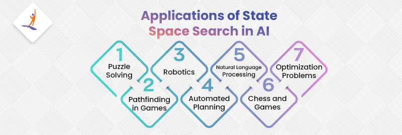 Applications of State Space Search in AI