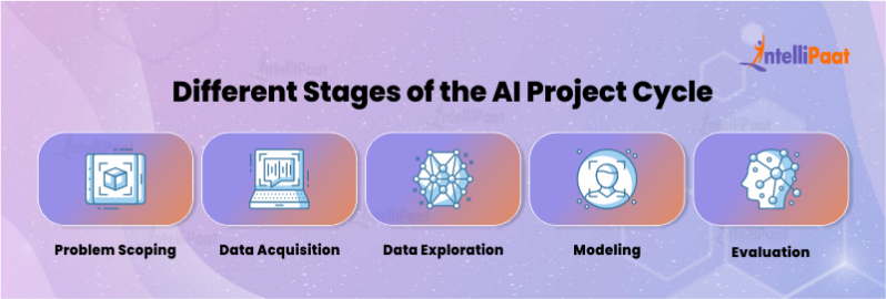 What is AI Project Cycle? The Complete Guide with all Stages