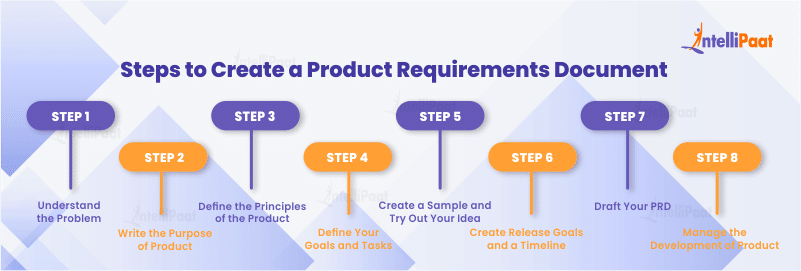 Product Requirements Document Components