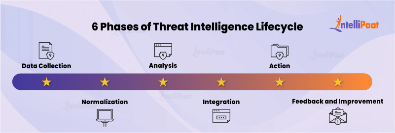 6 phases of Threat Intelligence Lifecycle
