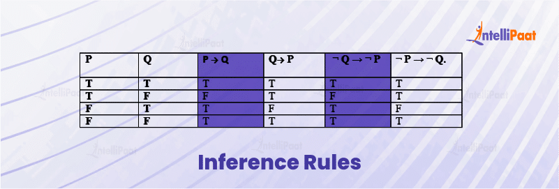 What are Inference Rules?