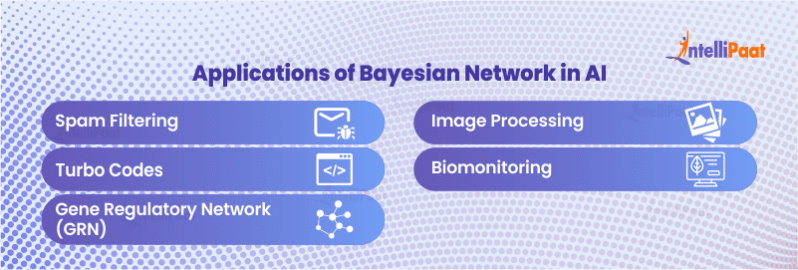 Bayesian Belief Network in Artificial Intelligence