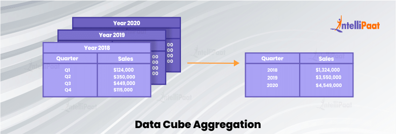 Data Cube Aggregation