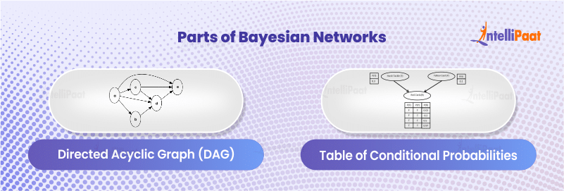 Parts of Bayesian Networks